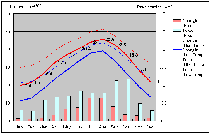 清津気温、一年を通した月別気温グラフ