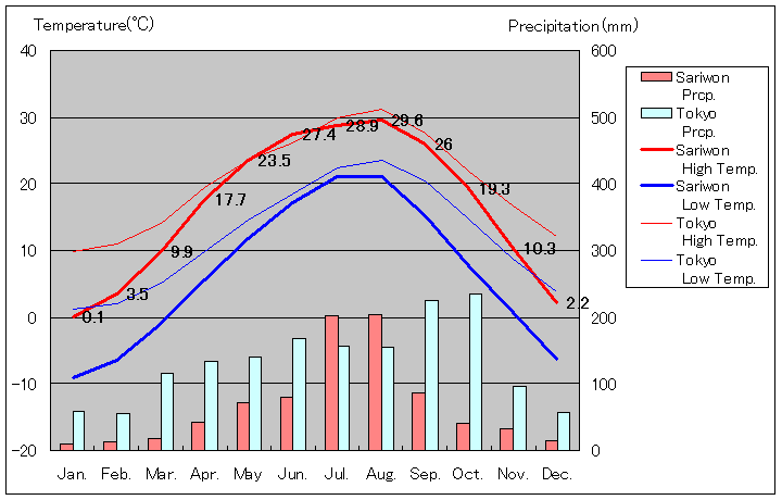 沙里院気温、一年を通した月別気温グラフ