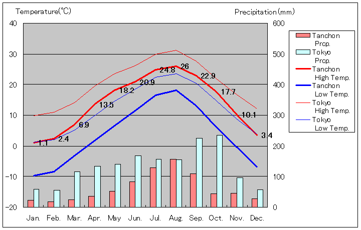 端川気温、一年を通した月別気温グラフ