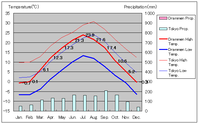 2005年～2014年、ドランメン気温