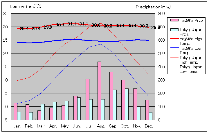 グアム島ハガニア気温、一年を通した月別気温グラフ