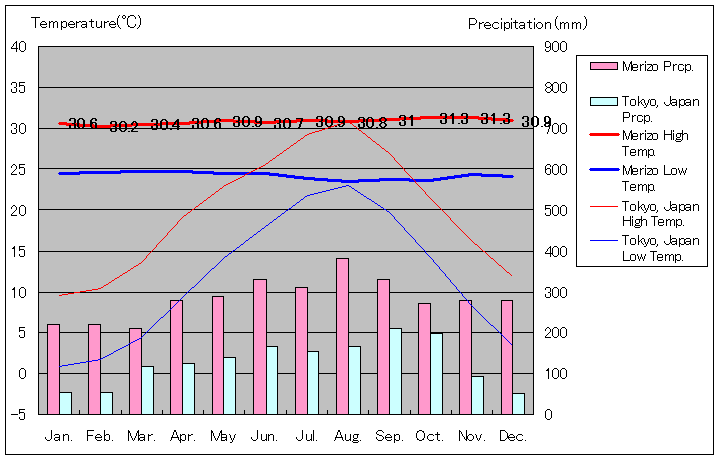 グアム島メリッソ気温、一年を通した月別気温グラフ