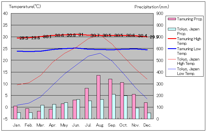 グアム島タムニン気温、一年を通した月別気温グラフ