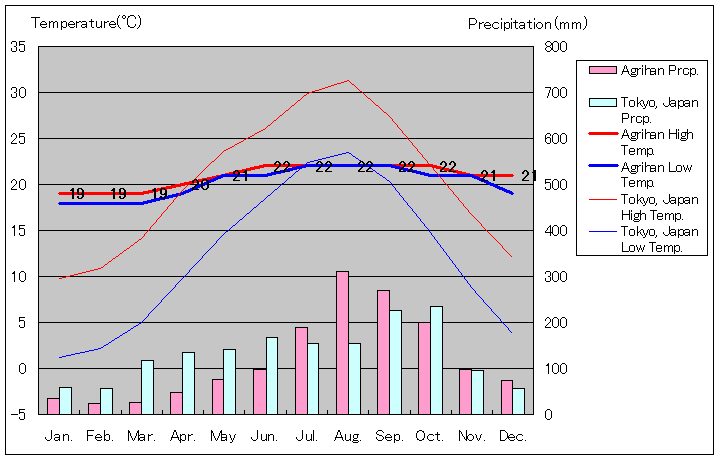 アグリハン島気温、一年を通した月別気温グラフ