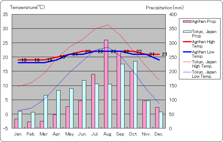 アグリハン島気温、一年を通した月別気温グラフ