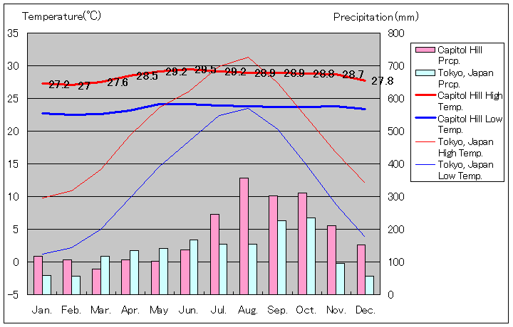 サイパン島キャピトル・ヒル気温、一年を通した月別気温グラフ