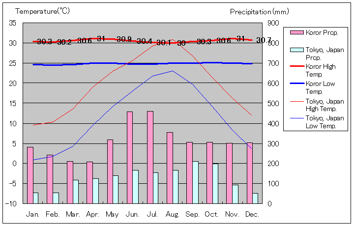 コロール気温、一年を通した月別気温グラフ