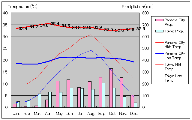パナマ・シティ気温、一年を通した月別気温グラフ