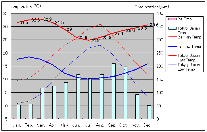 イカ気温、一年を通した月別気温グラフ