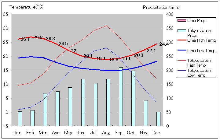 リマ気温、一年を通した月別気温グラフ