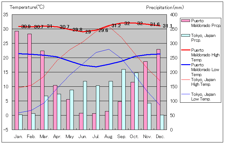 プエルト・マルドナド気温、一年を通した月別気温グラフ