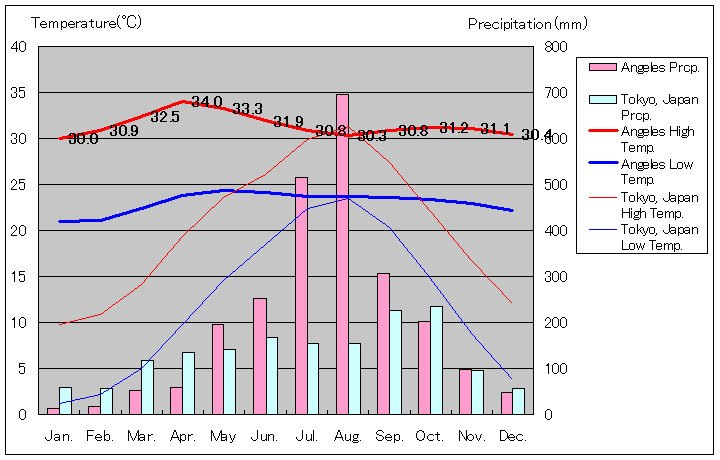 アンヘレス気温、一年を通した月別気温グラフ