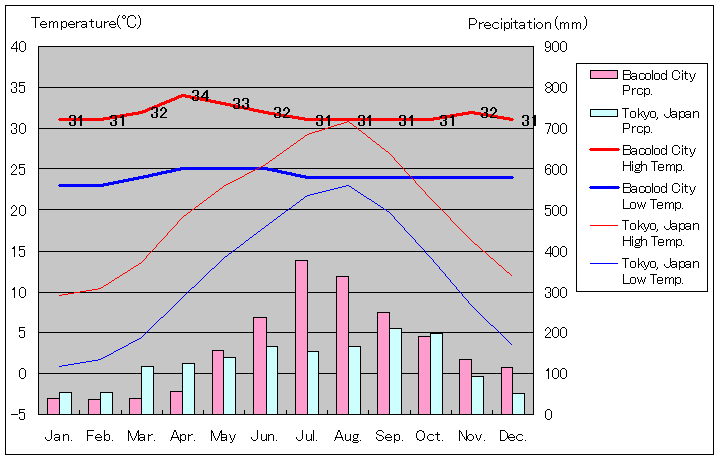 バコロド気温、一年を通した月別気温グラフ
