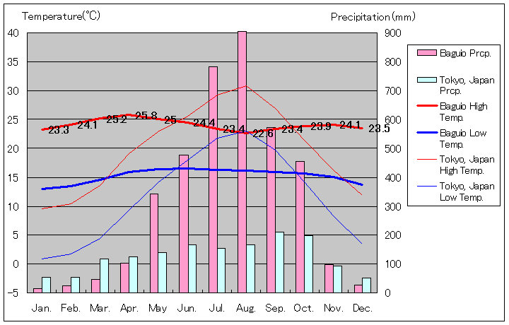 バギオ気温、一年を通した月別気温グラフ