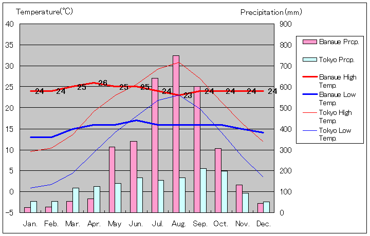 バナウェ気温、一年を通した月別気温グラフ