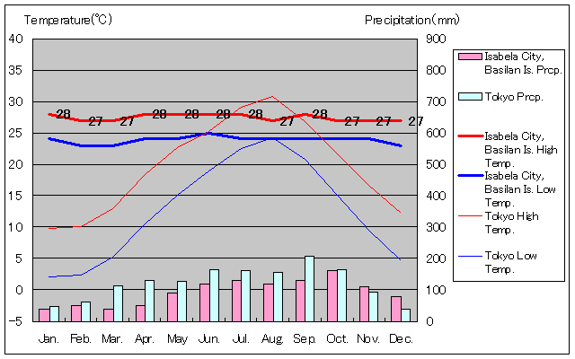 イサベラ・シティ気温、一年を通した月別気温グラフ
