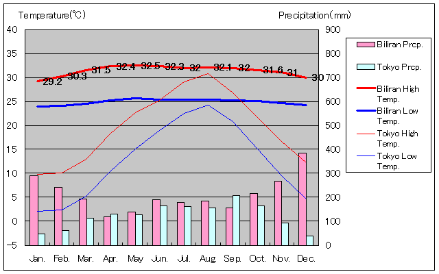 ビリラン島気温、一年を通した月別気温グラフ