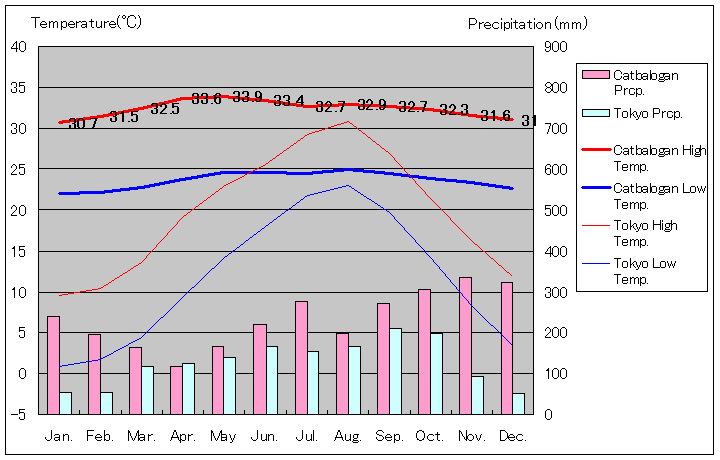 カトバロガン気温、一年を通した月別気温グラフ