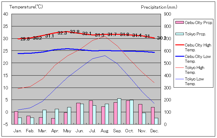 セブ・シティ気温、一年を通した月別気温グラフ