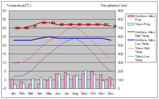 コルドヴァ気温、一年を通した月別気温グラフ