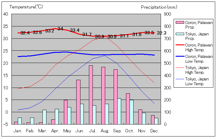 コロン島気温、一年を通した月別気温グラフ