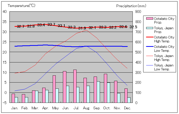コタバト・シティ気温、一年を通した月別気温グラフ