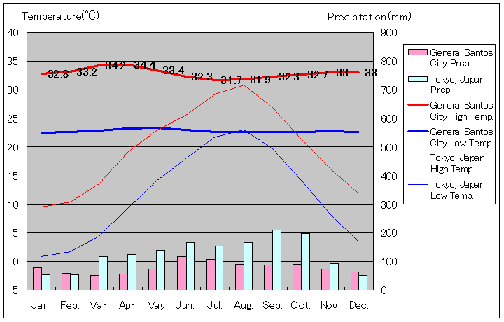 ゼネラル・サントス気温、一年を通した月別気温グラフ
