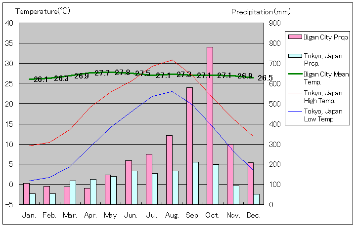 イリガン・シティ気温、一年を通した月別気温グラフ