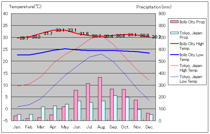 イロイロ気温、一年を通した月別気温グラフ