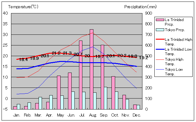 ラ・トリニダード気温、一年を通した月別気温グラフ