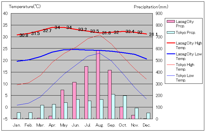 ラオアグ・シティ気温、一年を通した月別気温グラフ