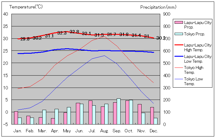 ラプ・ラプ気温、一年を通した月別気温グラフ