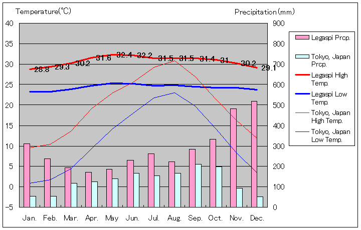 レガスピ気温、一年を通した月別気温グラフ