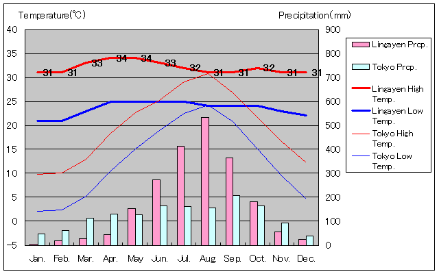 リンガエン気温、一年を通した月別気温グラフ