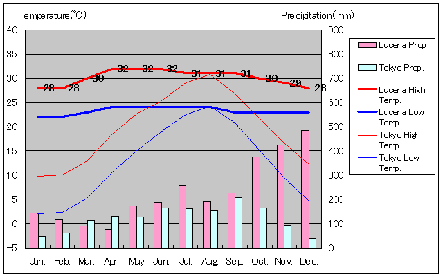 ルセナ気温、一年を通した月別気温グラフ