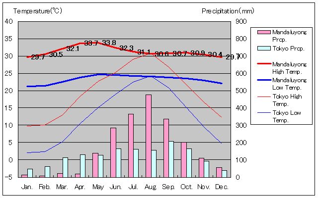 マンダルヨン気温、一年を通した月別気温グラフ