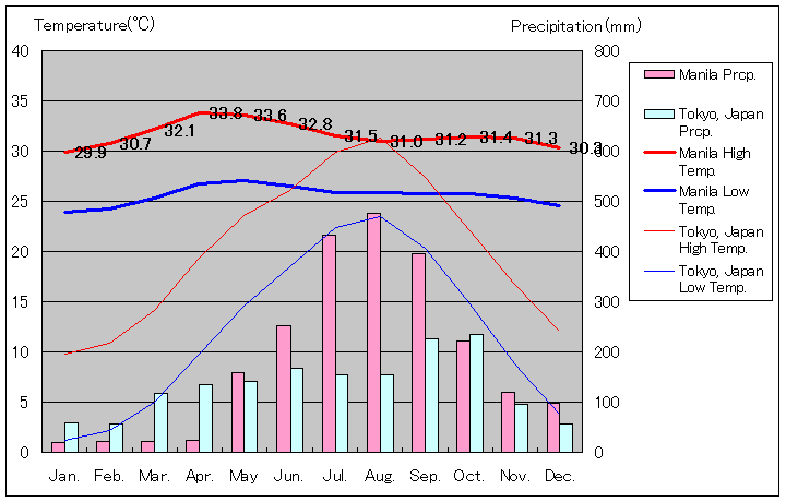 マニラ気温、一年を通した月別気温グラフ