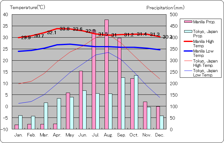 マニラ気温、一年を通した月別気温グラフ