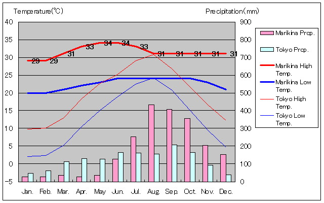マリキナ気温、一年を通した月別気温グラフ