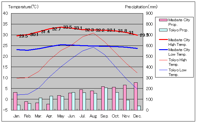 マスバテ・シティ気温、一年を通した月別気温グラフ