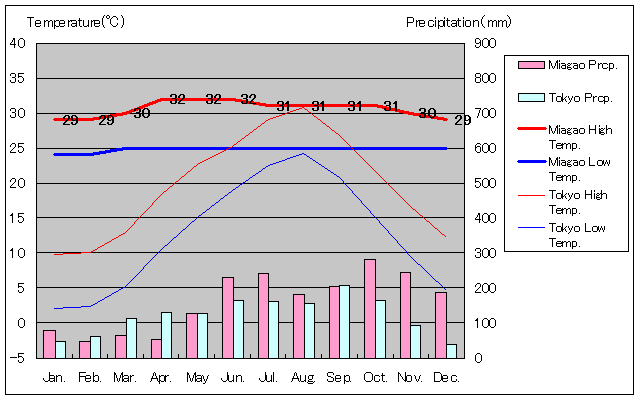 マイアガオ気温、一年を通した月別気温グラフ