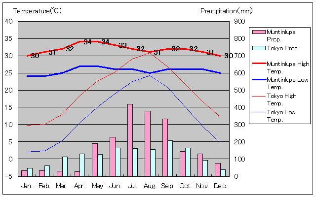 モンテンルパ気温、一年を通した月別気温グラフ