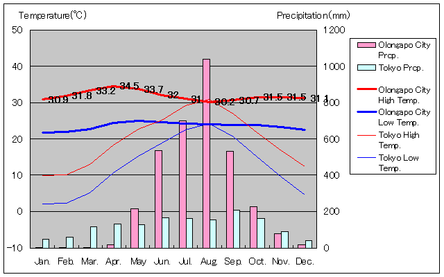 オロンガポ・シティ気温、一年を通した月別気温グラフ