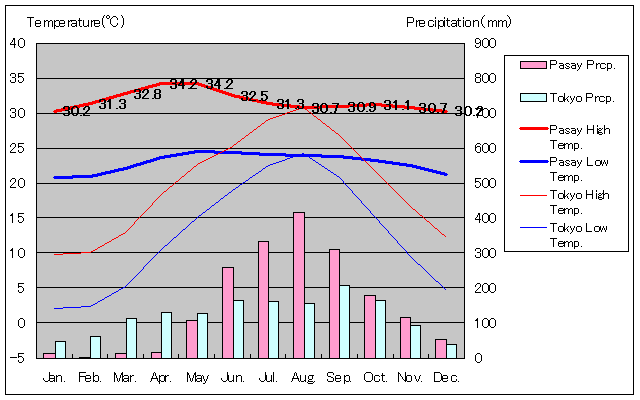 パサイ気温、一年を通した月別気温グラフ