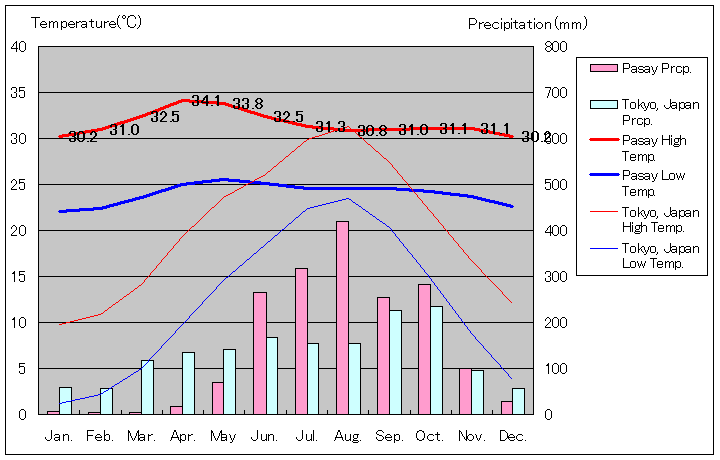 パサイ気温、一年を通した月別気温グラフ