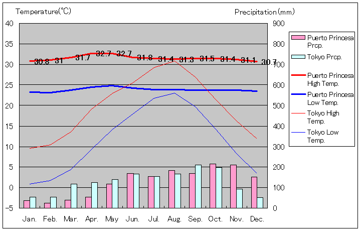 プエルト・プリンセサ気温、一年を通した月別気温グラフ