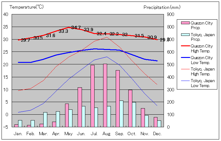 ケソン・シティ気温、一年を通した月別気温グラフ