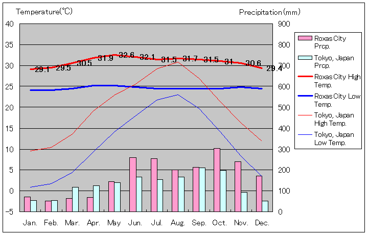 ロハス・シティ気温、一年を通した月別気温グラフ
