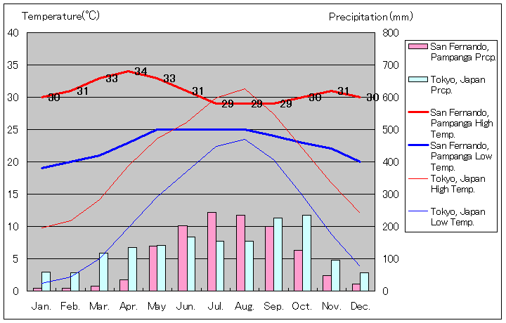 パンパンガ州サン・フェルナンド気温、一年を通した月別気温グラフ