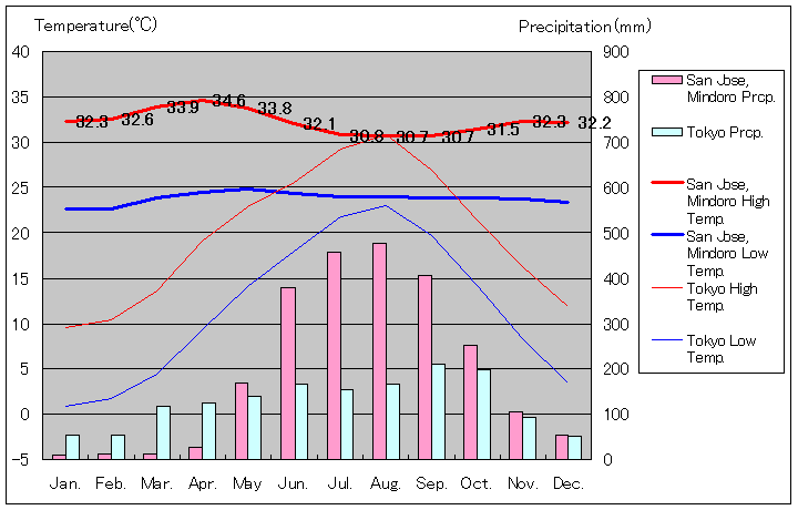サンホセ気温、一年を通した月別気温グラフ